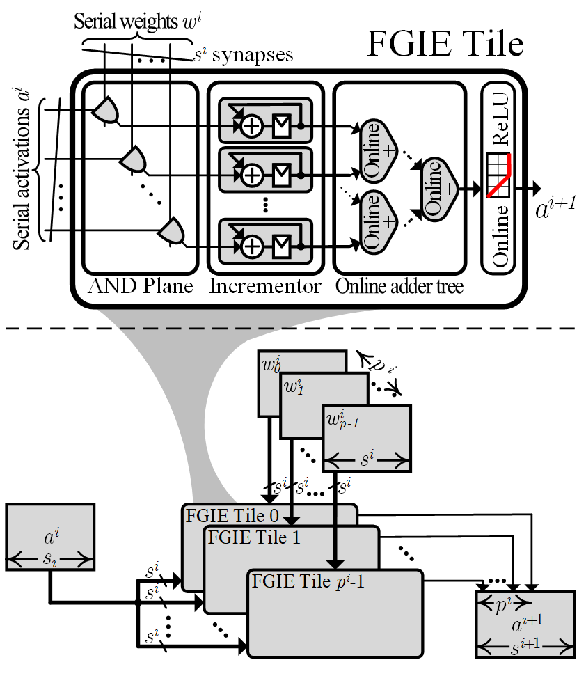 Fine-Grained Inference Engine