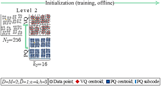 Hierarchical Product Quantization