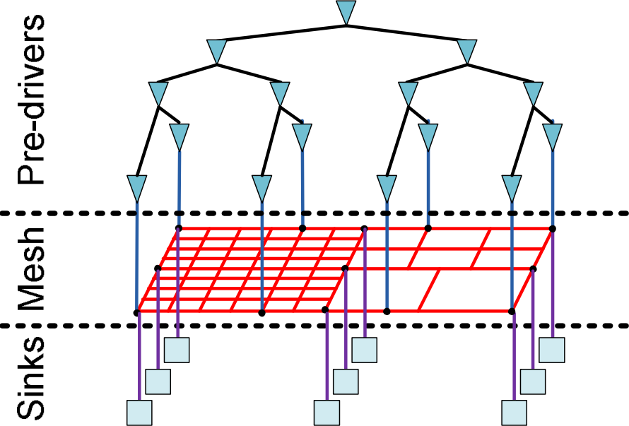 Nonuniform clock mesh