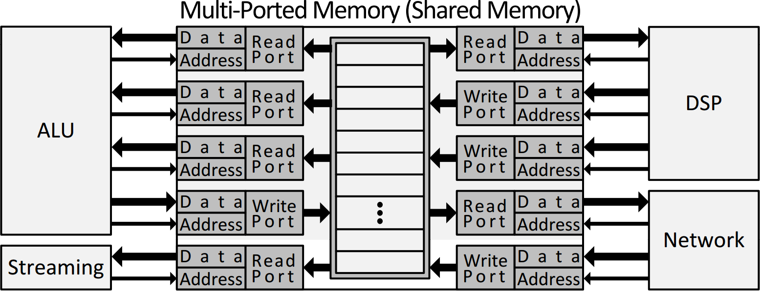 Multi-ported memory