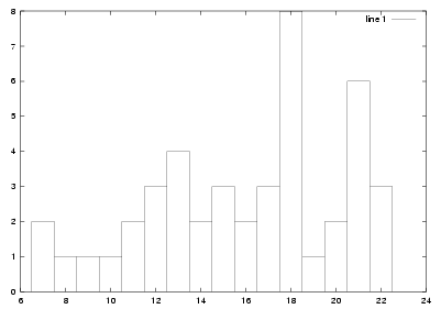 Midterm Marks Histogram