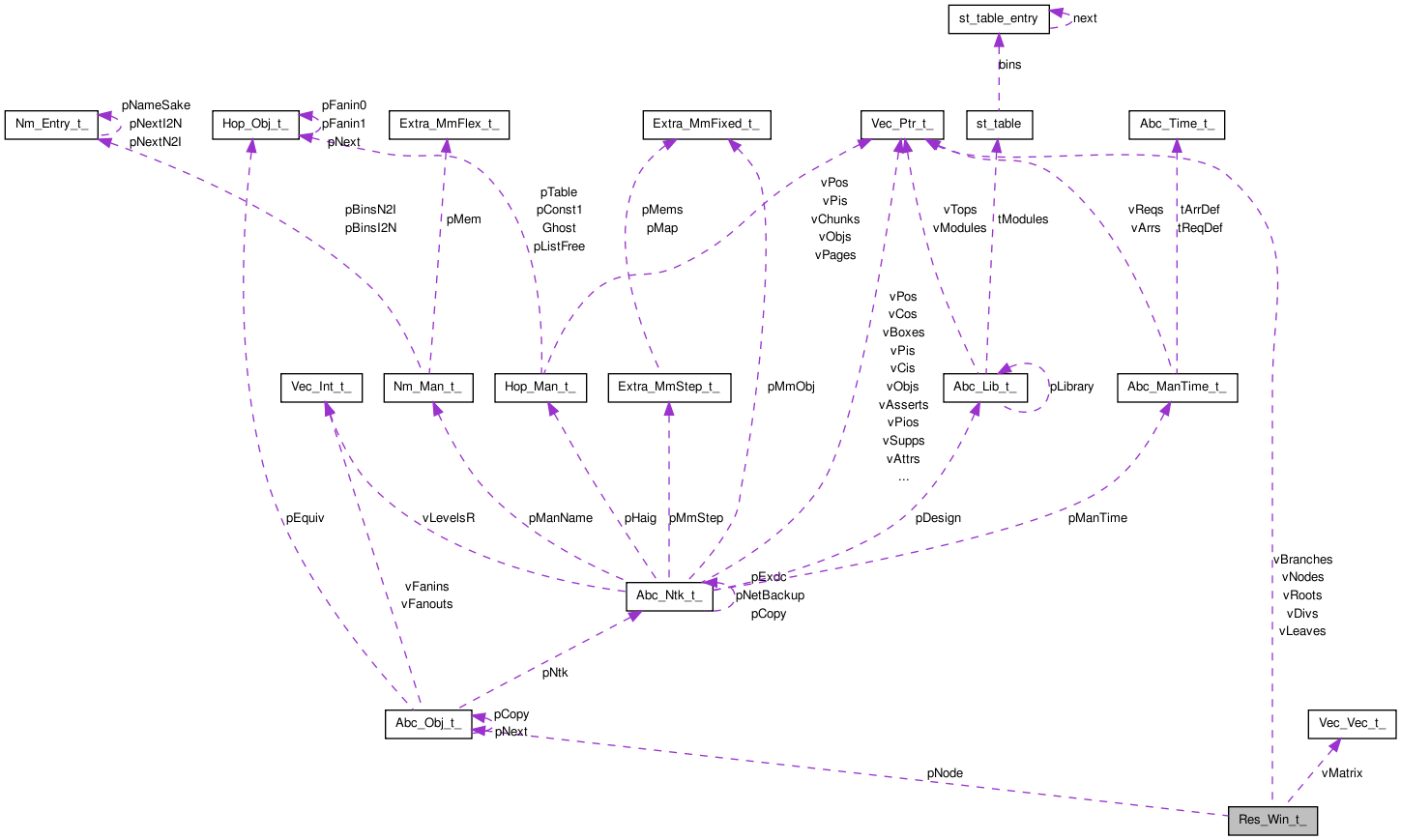 Collaboration graph