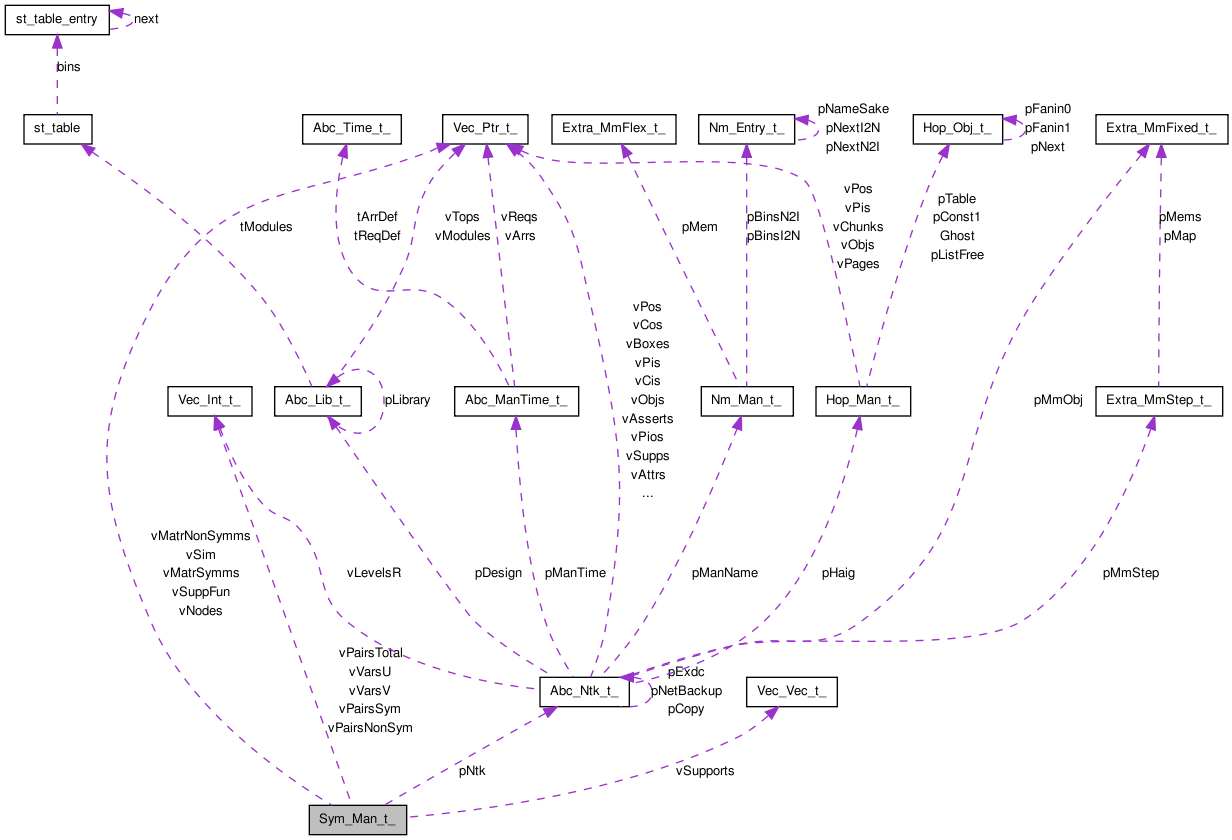 Collaboration graph