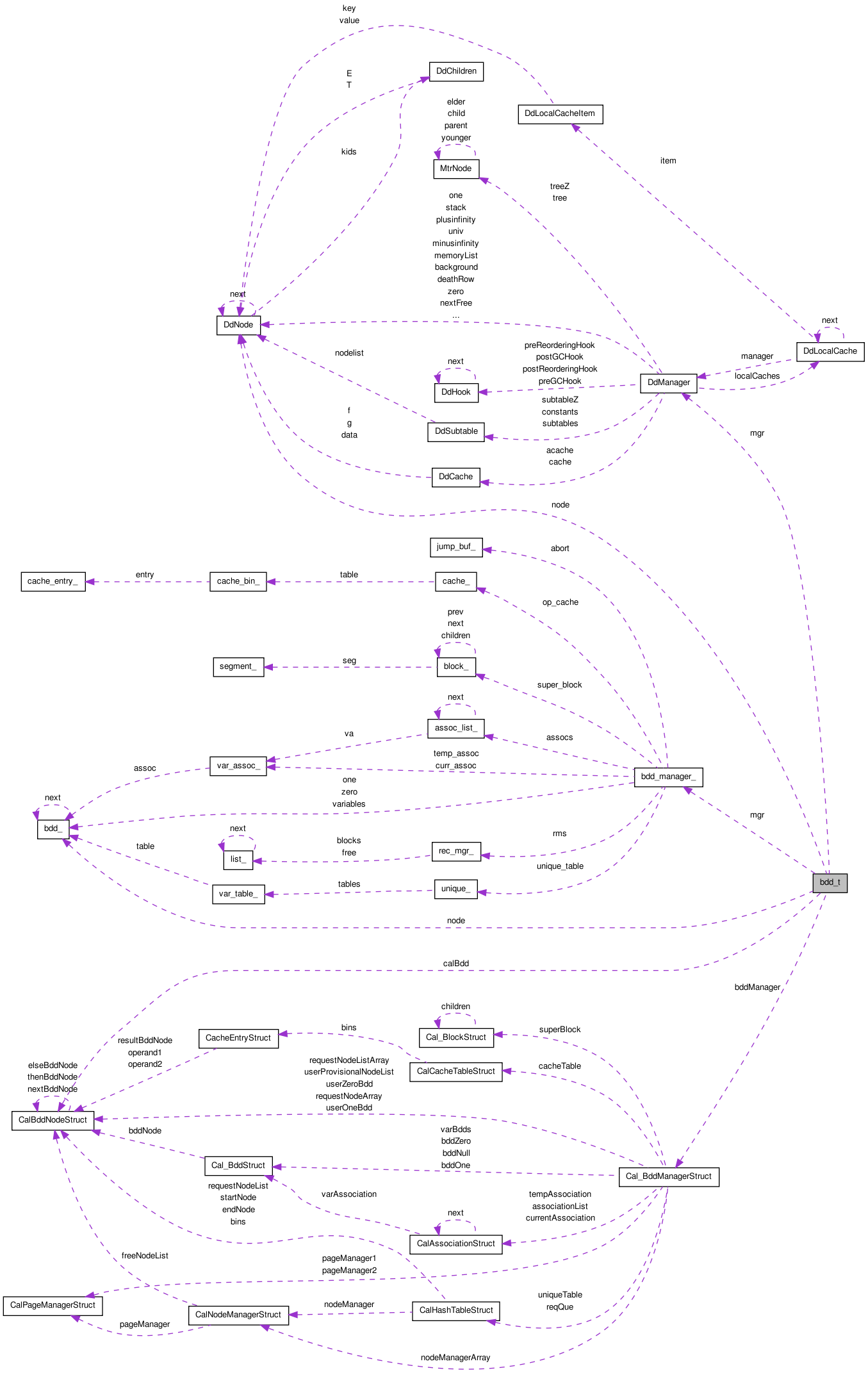 Collaboration graph