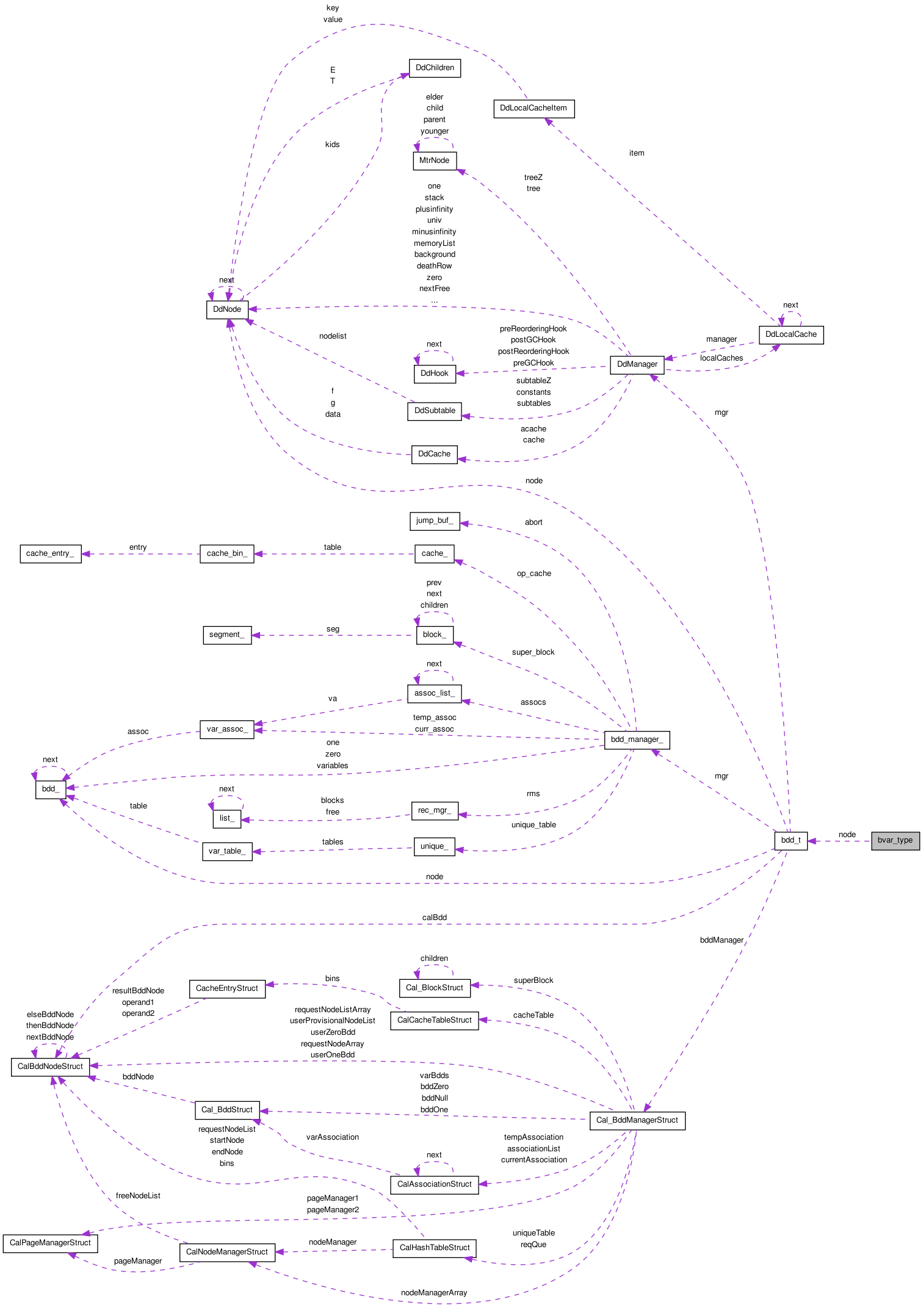 Collaboration graph