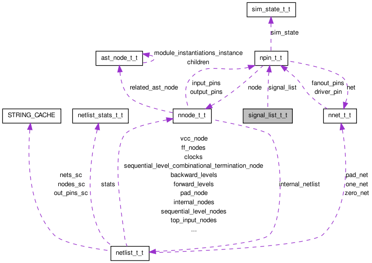 Collaboration graph