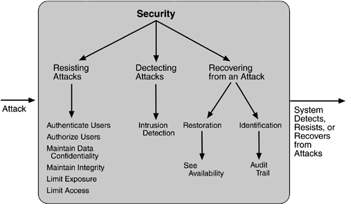 Security Tactics and Cheat Mitigation