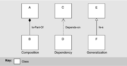 Nested classifier (class, interface, use case) is defined, nested within or  owned by the class or interface.