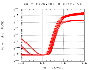 DC and CV Measurement of MOSFET's for the MOS Models