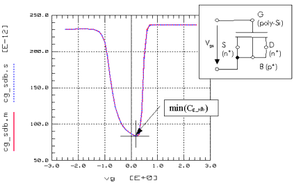 Capacitance Model