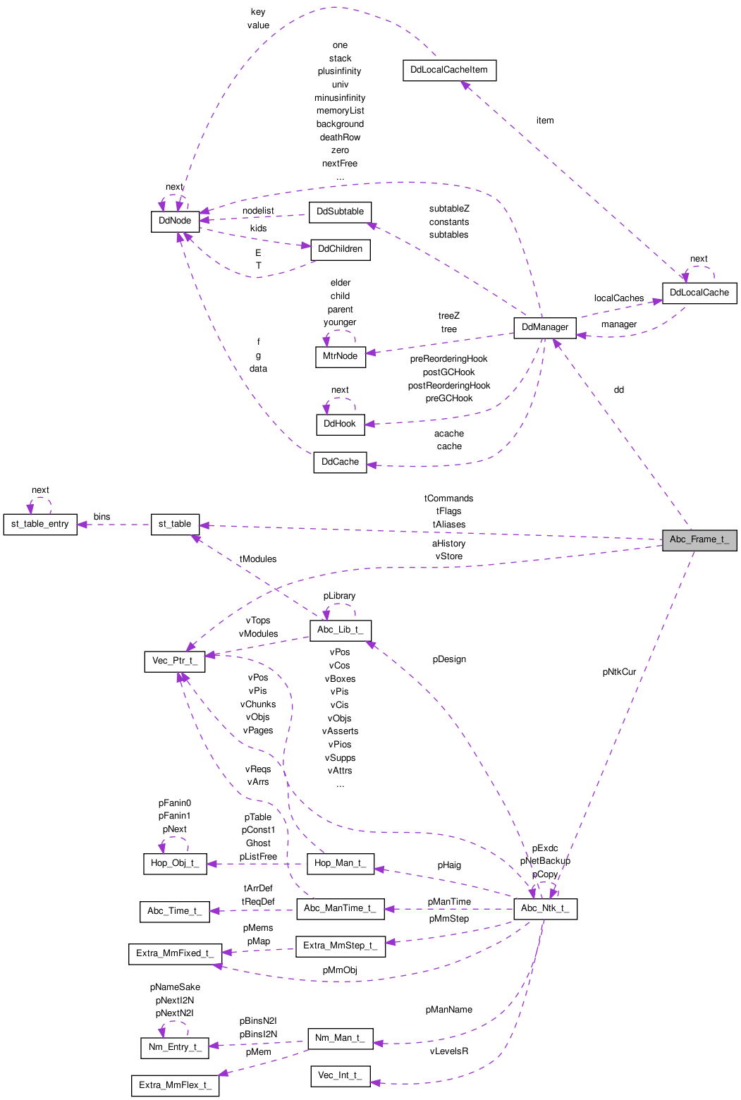 Collaboration graph