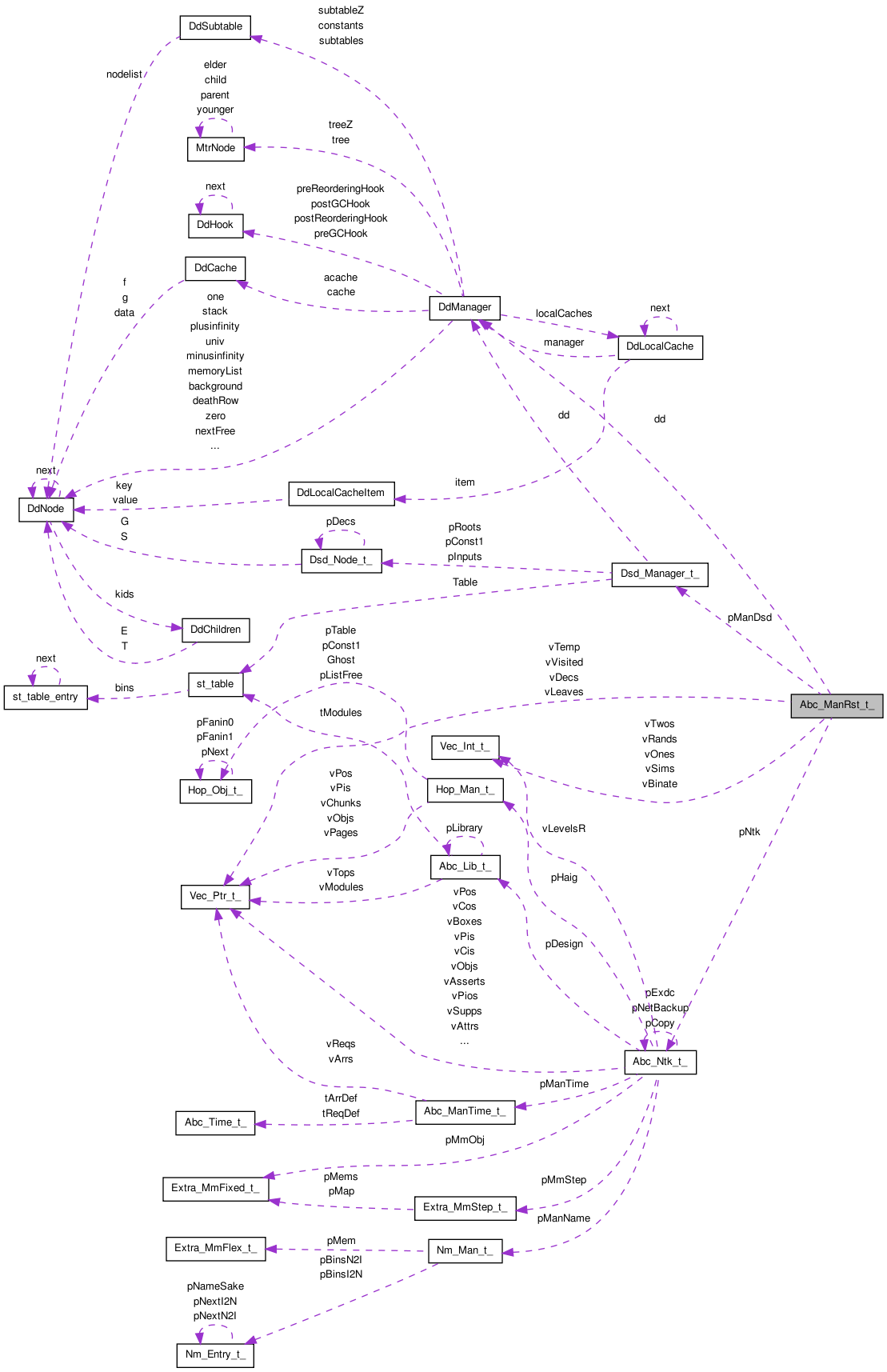 Collaboration graph