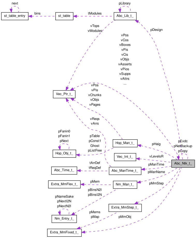 Collaboration graph