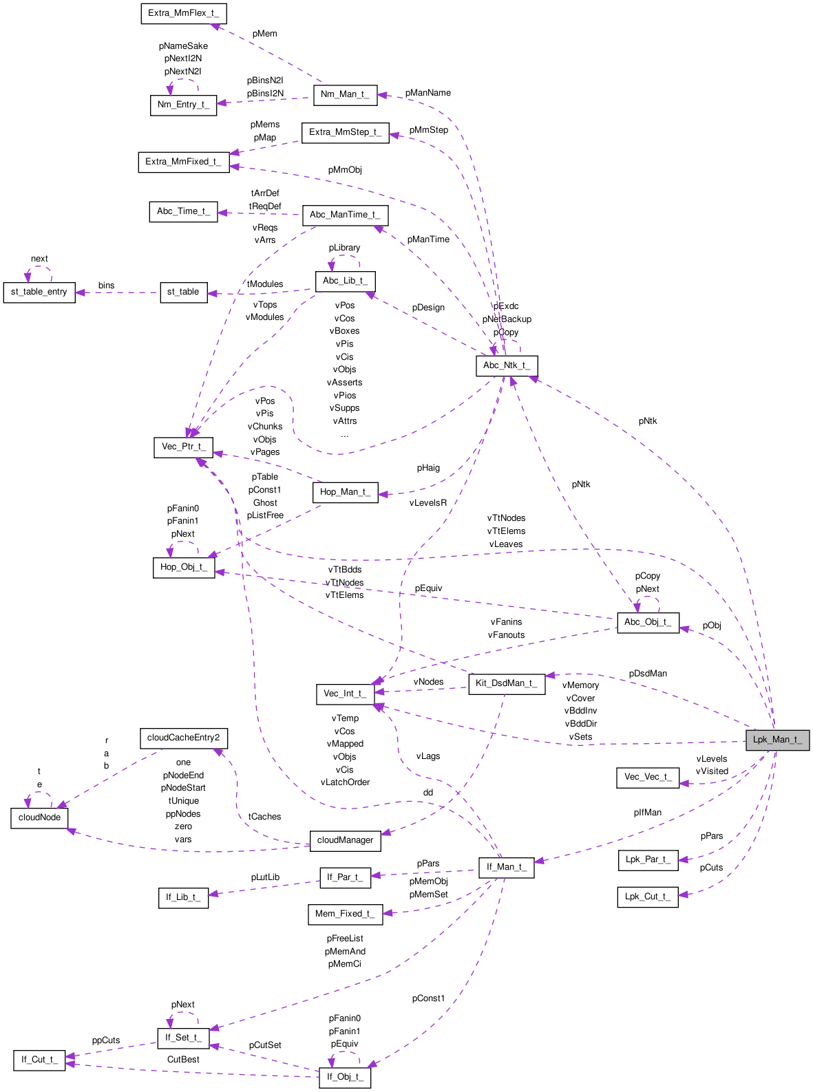 Collaboration graph