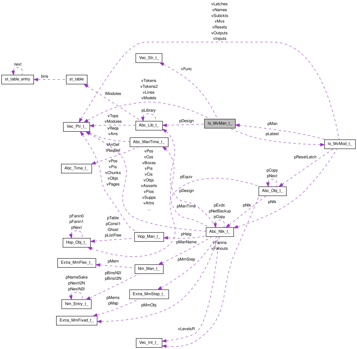 Collaboration graph