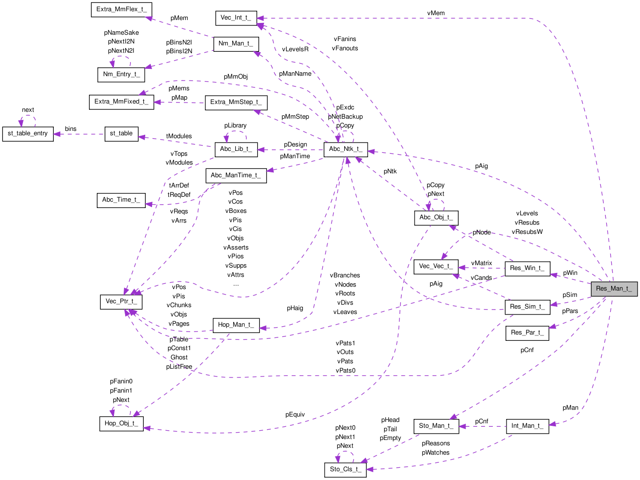 Collaboration graph