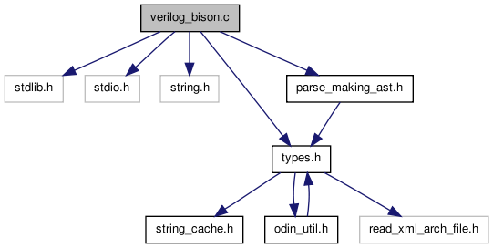 ODIN_II: verilog_bison.c File Reference
